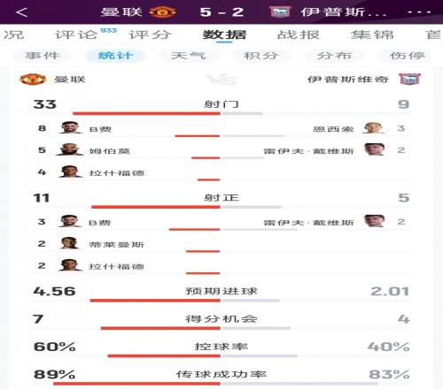 好博体育曼联52伊镇全场数据：射门339，射正115，得分机会74