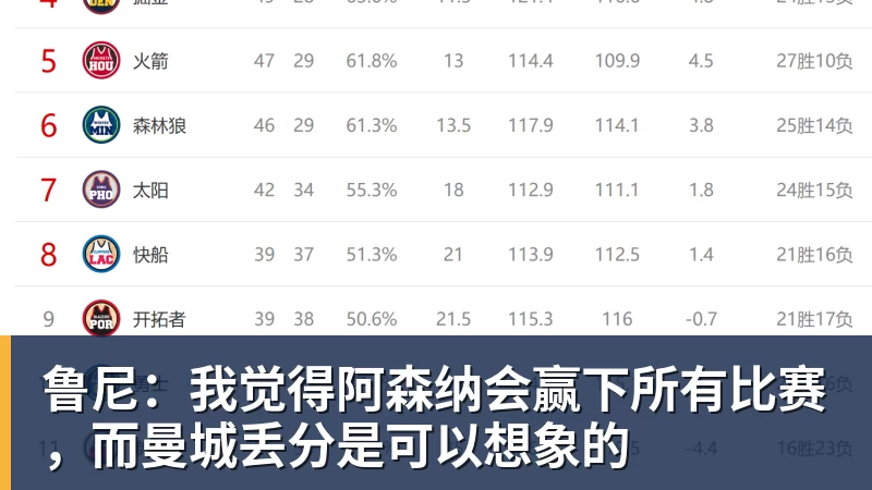 好博体育鲁尼：我觉得阿森纳会赢下所有比赛，而曼城丢分是可以想象的