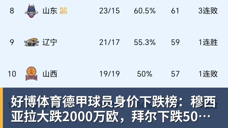 好博体育德甲球员身价下跌榜:穆西亚拉大跌2000万欧,拜尔下跌500万