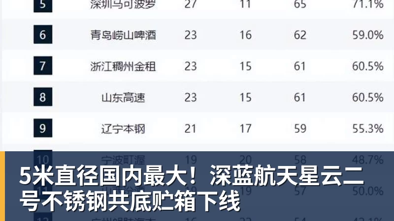 5米直径国内最大！深蓝航天星云二号不锈钢共底贮箱下线